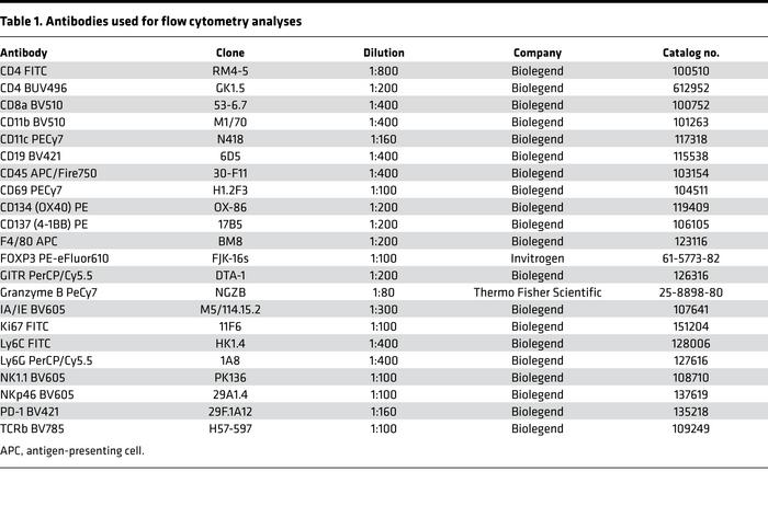 Antibodies used for flow cytometry analyses