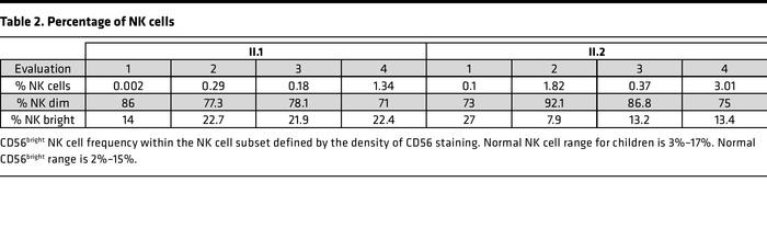 Percentage of NK cells