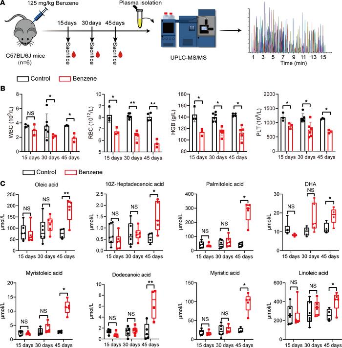 Plasma metabolic profiles in mice exposed to benzene for 15, 30, and 45 ...