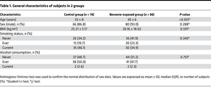 General characteristics of subjects in 2 groups