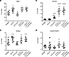 Combined blockade of IL-6 and CTLA-4 in mice bearing orthotopic pancreatic