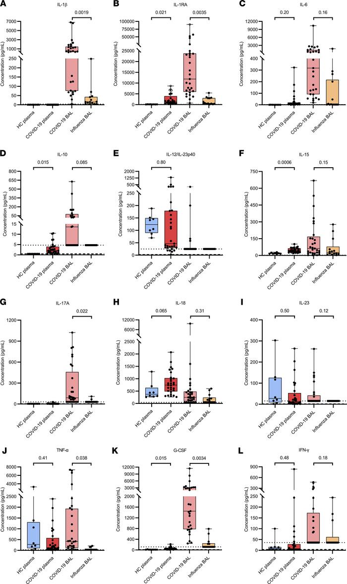 Quantification of cytokines in plasma and BAL fluid from patients with s...