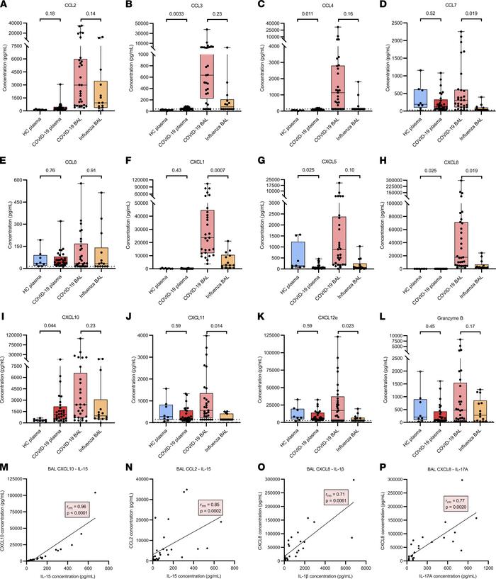 Quantification of biomarkers in plasma and BAL fluid from patients with ...