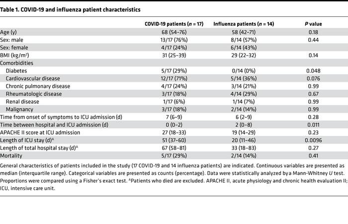COVID-19 and influenza patient characteristics