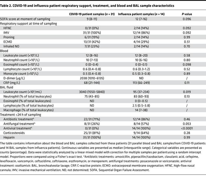 COVID-19 and influenza patient respiratory support, treatment, and blood...