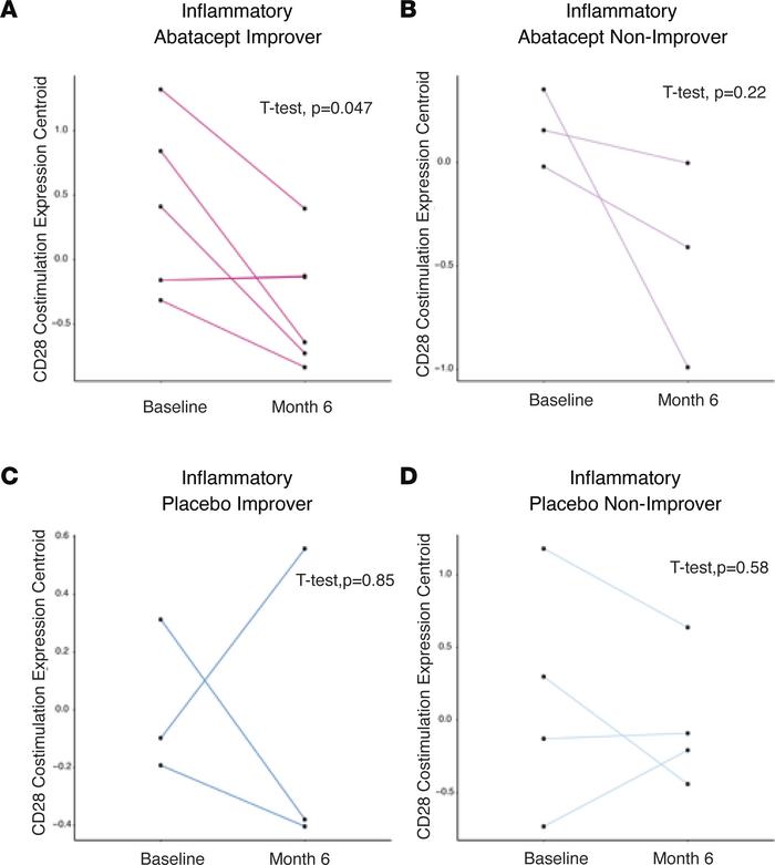 Comparison of the average expression of the Costimulation of the CD28 Fa...