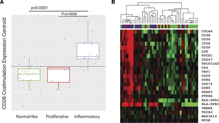 Baseline skin biopsies classified as the inflammatory intrinsic subset h...