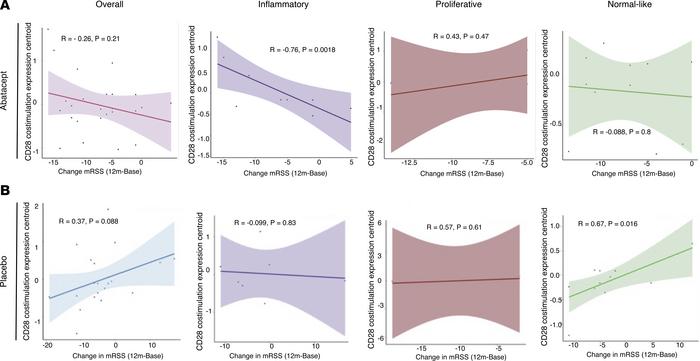 Baseline expression of genes that are enriched in response to CD28 costi...