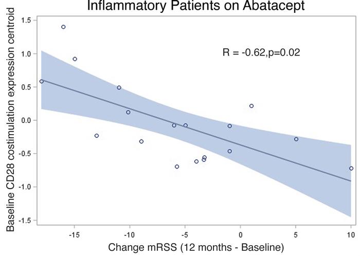 Baseline expression of genes that are enriched in response to CD28 costi...
