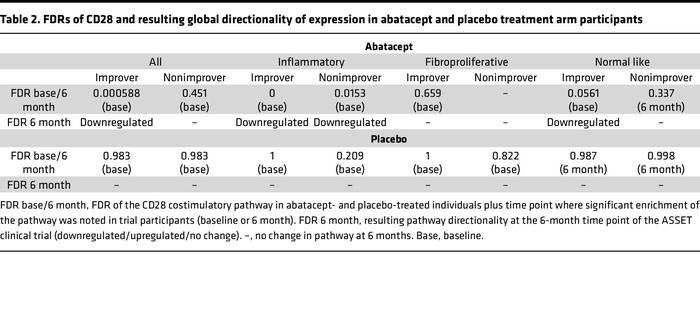 FDRs of CD28 and resulting global directionality of expression in abatac...