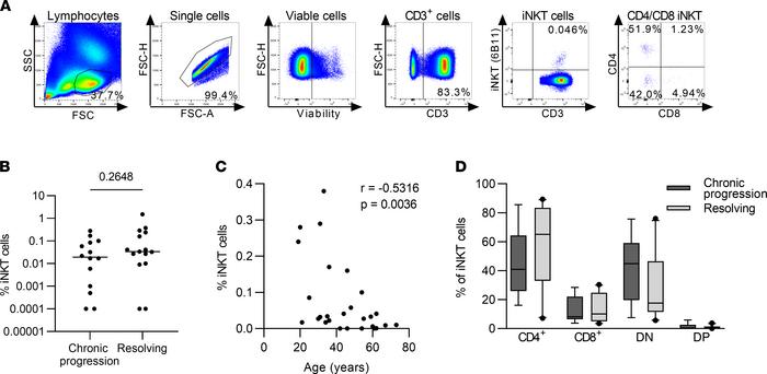 Frequencies of iNKT cells are stable during acute HCV infection.
PBMC sa...