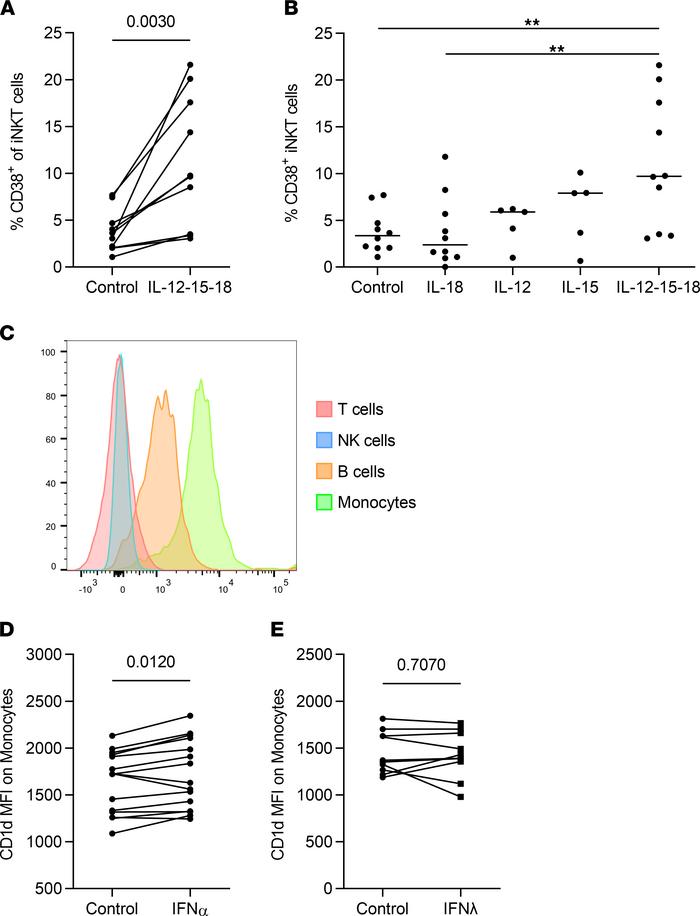 ILs enhance the expression of CD38 on iNKT cells, whereas type I IFNs in...