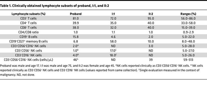 Clinically obtained lymphocyte subsets of proband, I:1, and II:2