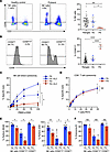 Reduced NK cell frequency is accompanied by impaired NK cell function and d