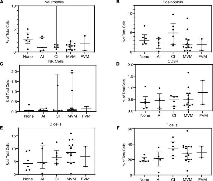 Cell composition by placental pathology domains.
(A–F) There were no sig...