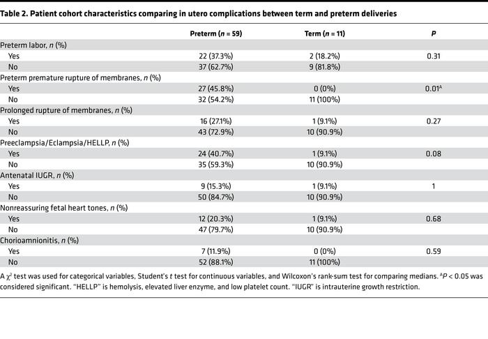 Patient cohort characteristics comparing in utero complications between ...