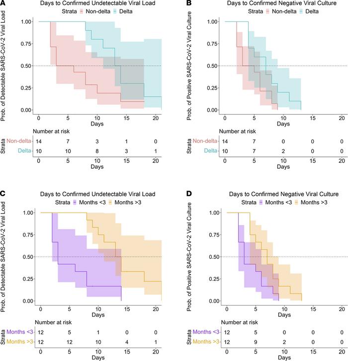 Kaplan-Meier survival curves demonstrating days from first positive PCR ...