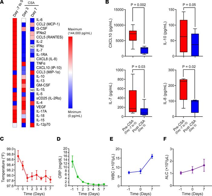 Characterization of the hyperinflammatory state in hospitalized patients...