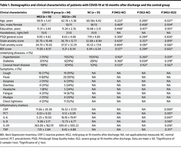 Demographics and clinical characteristics of patients with COVID-19 at 1...