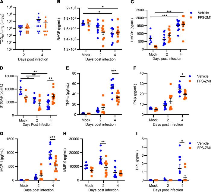 FPS-ZM1 treatment limits the host inflammatory response following infect...