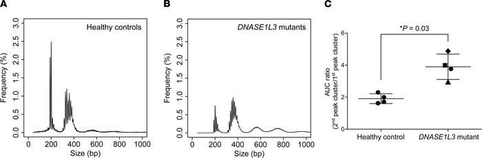Plasma eccDNA profiling in human participants with DNASE1L3 mutations.
(...