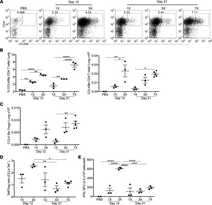 Increased frequency of antigen-specific Tregs correlates with reduced IF...