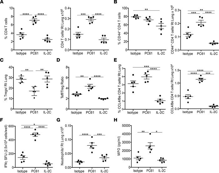 Loss or gain of Tregs modulates the Be-specific adaptive immune response...