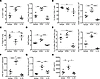 Loss or gain of Tregs modulates the Be-specific adaptive immune response.