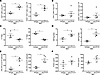 Tregs suppress BeO-induced inflammation through CTLA-4 and ICOS.