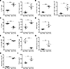 LPS enhances Be-induced lung injury by altering the Teff/Treg ratio.