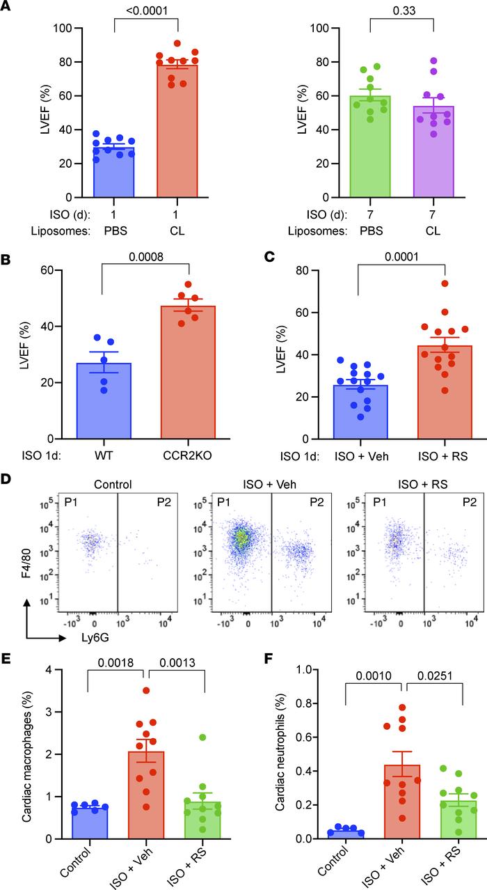 Depletion of macrophages and monocytes ameliorates TTS-like cardiomyopat...