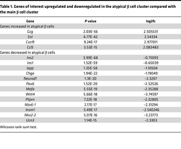 Genes of interest upregulated and downregulated in the atypical β cell c...