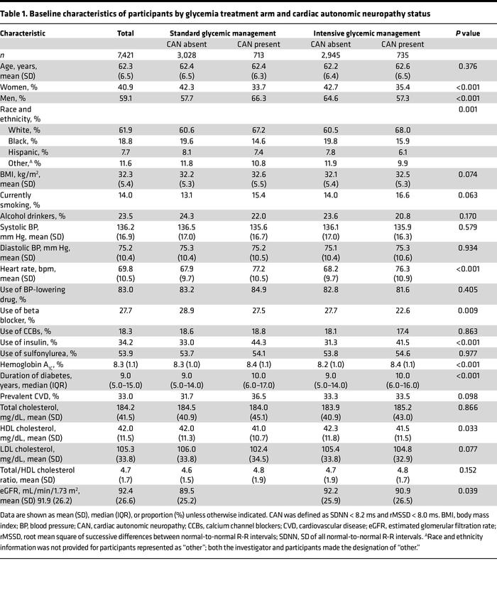 Baseline characteristics of participants by glycemia treatment arm and c...