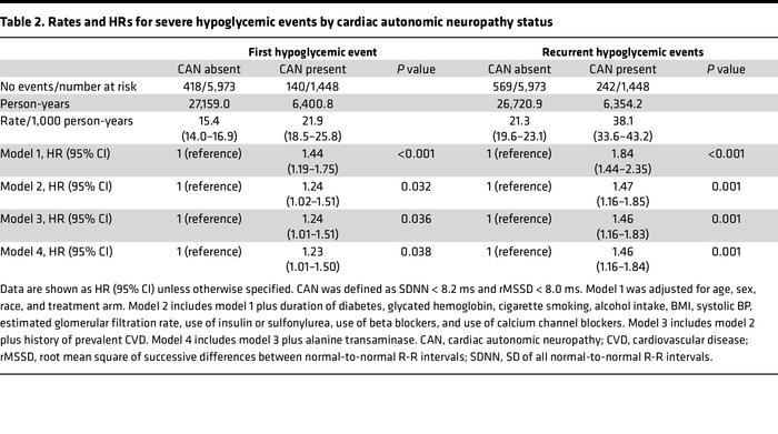 Rates and HRs for severe hypoglycemic events by cardiac autonomic neurop...