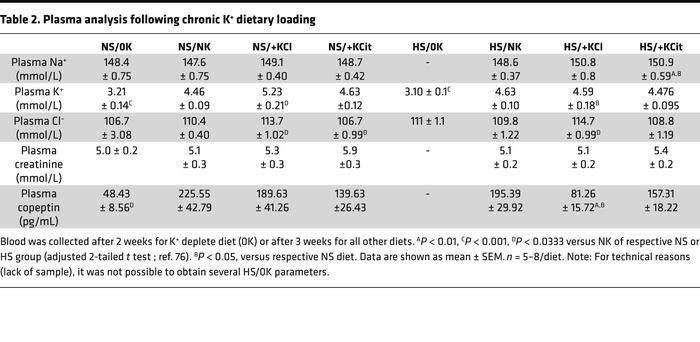 Plasma analysis following chronic K+ dietary loading