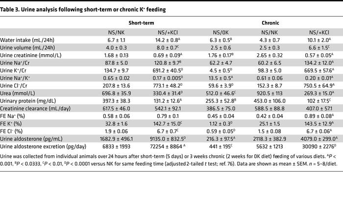 Urine analysis following short-term or chronic K+ feeding