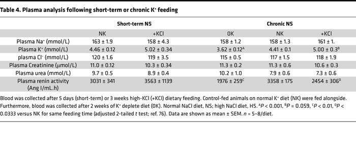 Plasma analysis following short-term or chronic K+ feeding