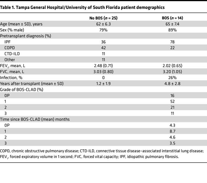 Tampa General Hospital/University of South Florida patient demographics