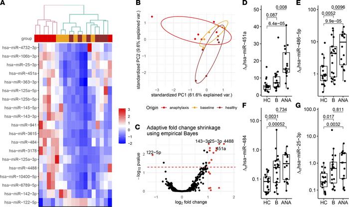 Screening and validation of miRNA candidate biomarkers show different ex...