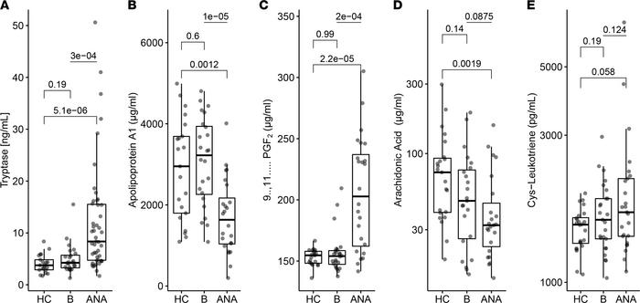Protein and lipid candidate serum biomarkers differentiate between anaph...