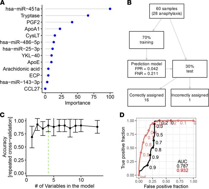 Serological biomarkers allow prediction of an acute anaphylactic episode...