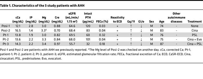 Characteristics of the 3 study patients with AHH