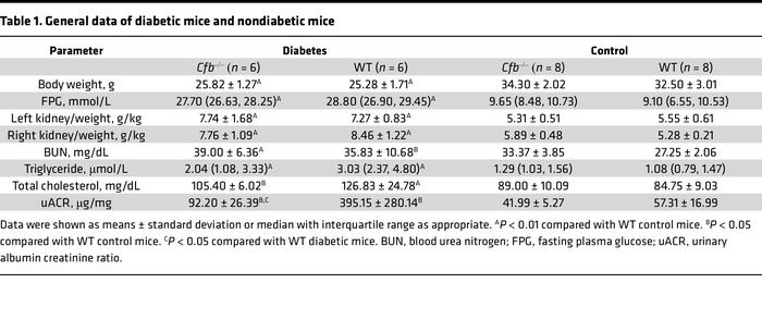 General data of diabetic mice and nondiabetic mice