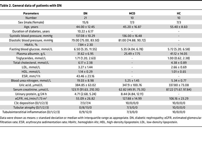 General data of patients with DN