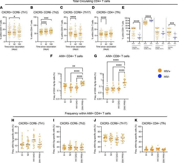 SARS-CoV-2–specific T cells are not preferentially biased for any CD4+ T...