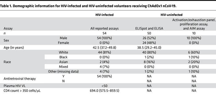 Demographic information for HIV-infected and HIV-uninfected volunteers r...