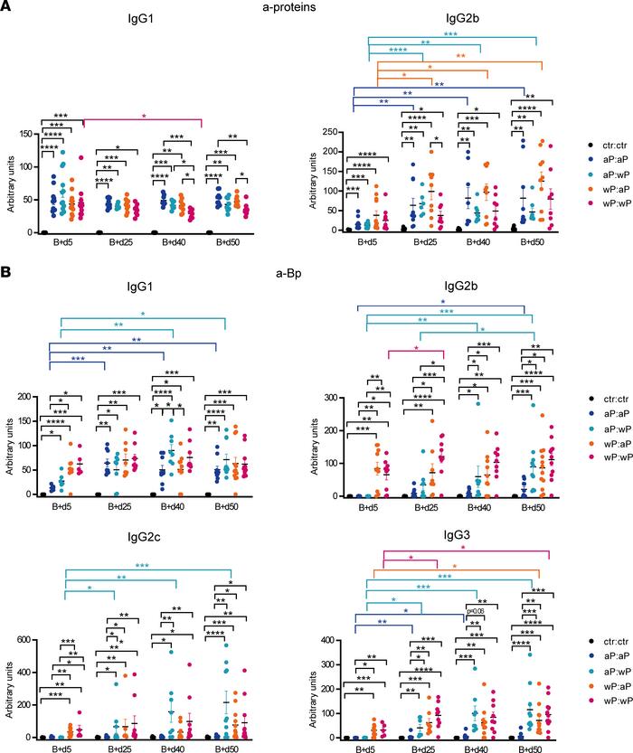 Production of Bp-specific Abs with broader antigen and isotypic diversit...