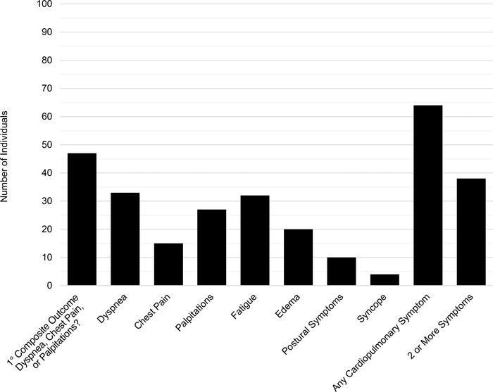 Cardiopulmonary symptoms represented in study sample.
Bar plot of the nu...