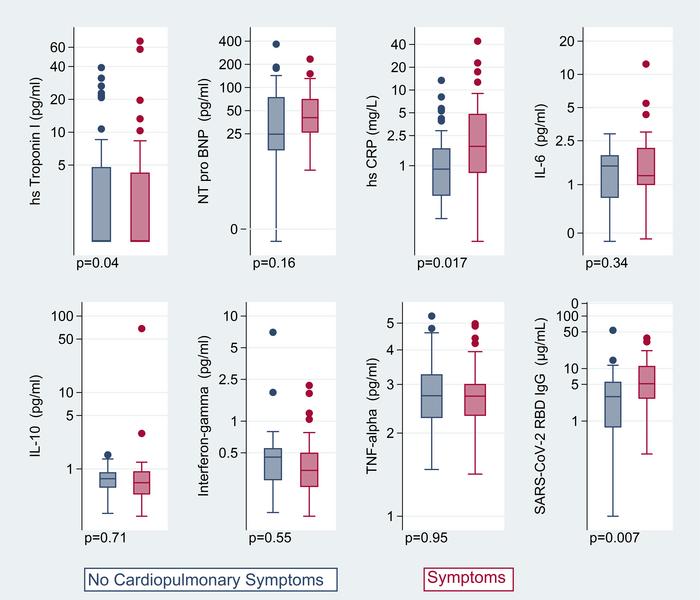 Biomarkers by presence of cardiopulmonary symptoms.
Box-and-whisker plot...