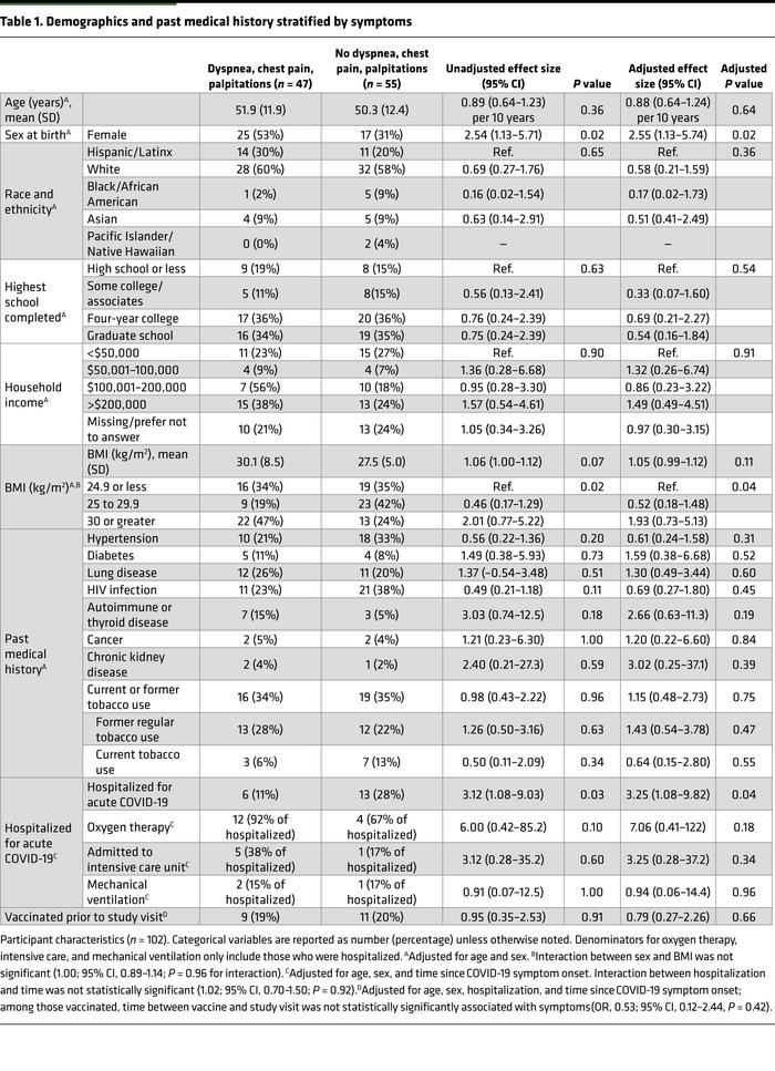 Demographics and past medical history stratified by symptoms